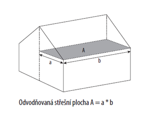 odvodňovaná střešní plocha